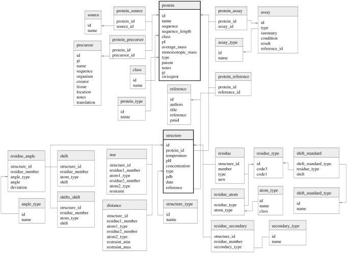 CyBase Schema